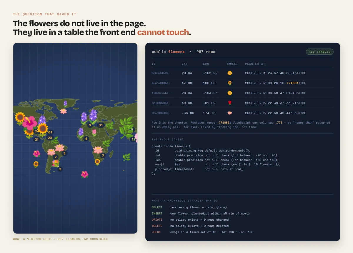 The map alongside the database table the flowers are stored in